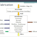 Les étapes de fabrication Etapes Fabrication Bières Microbrasserie Champfromier Ain